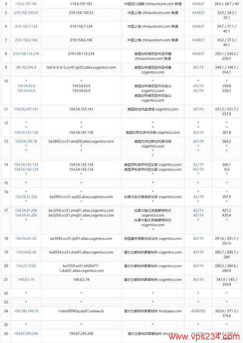 justhost.asia爱尔兰VPS测评-联通去程路由