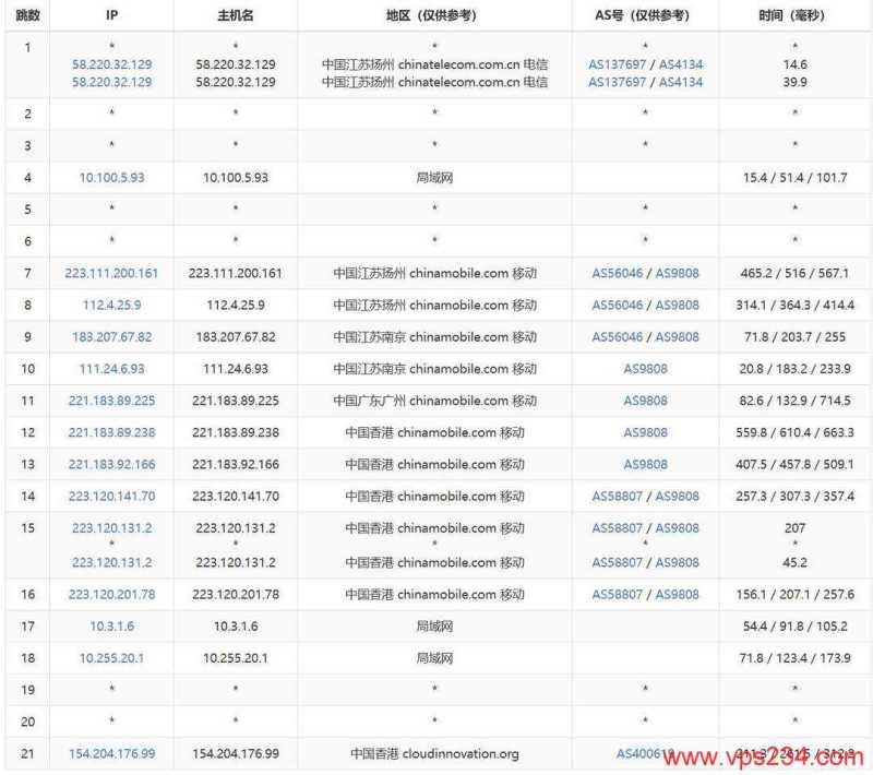 电芒云精品线路香港VPS网络测试-移动去程路由