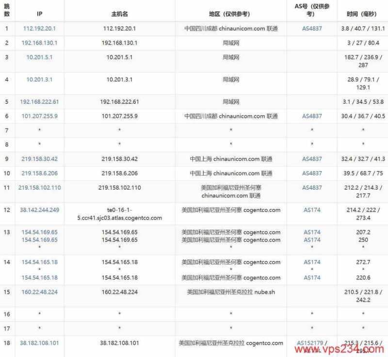 IPRaft美国家宽VPS网络测试-联通去程路由