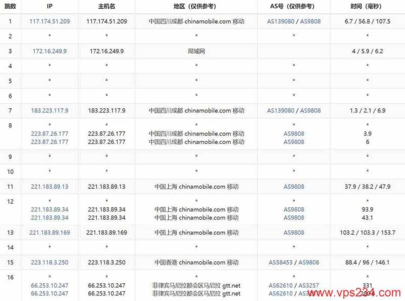 Zenlayer菲律宾VPS网络测试-移动去程路由