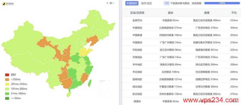 萤光云泰国VPS测评-全国三网Ping平均延迟效果