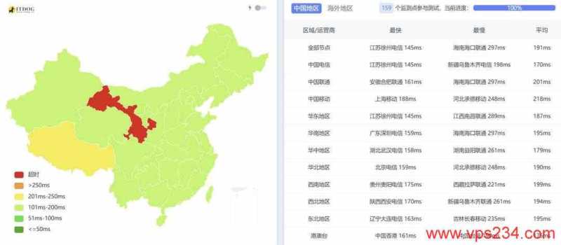 IPRaft美国家宽VPS网络测试-全国三网Ping平均延迟
