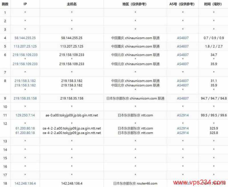 华纳云日本轻量云服务器网络测试-联通去程路由