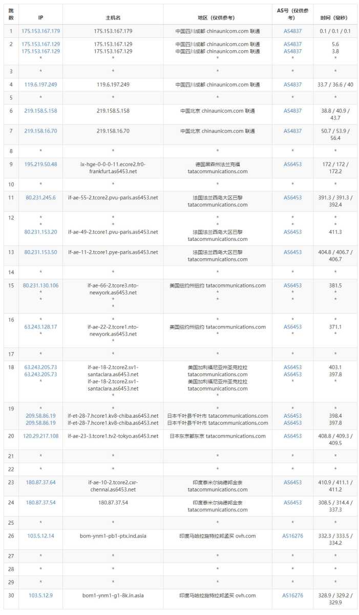 Regxa印度VPS测评 - 联通去程路由