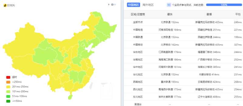 IHostART罗马尼亚VPS测评 - 三网Ping平均延迟测试