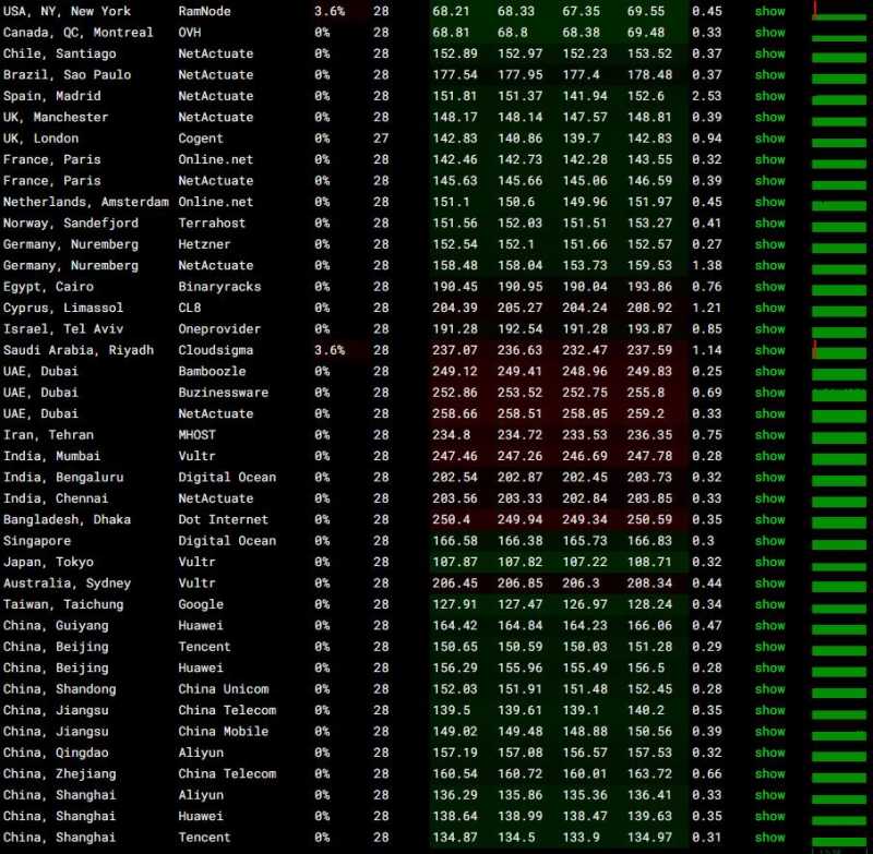 Faconhost美国VPS测评 - 全球网络稳定性测试