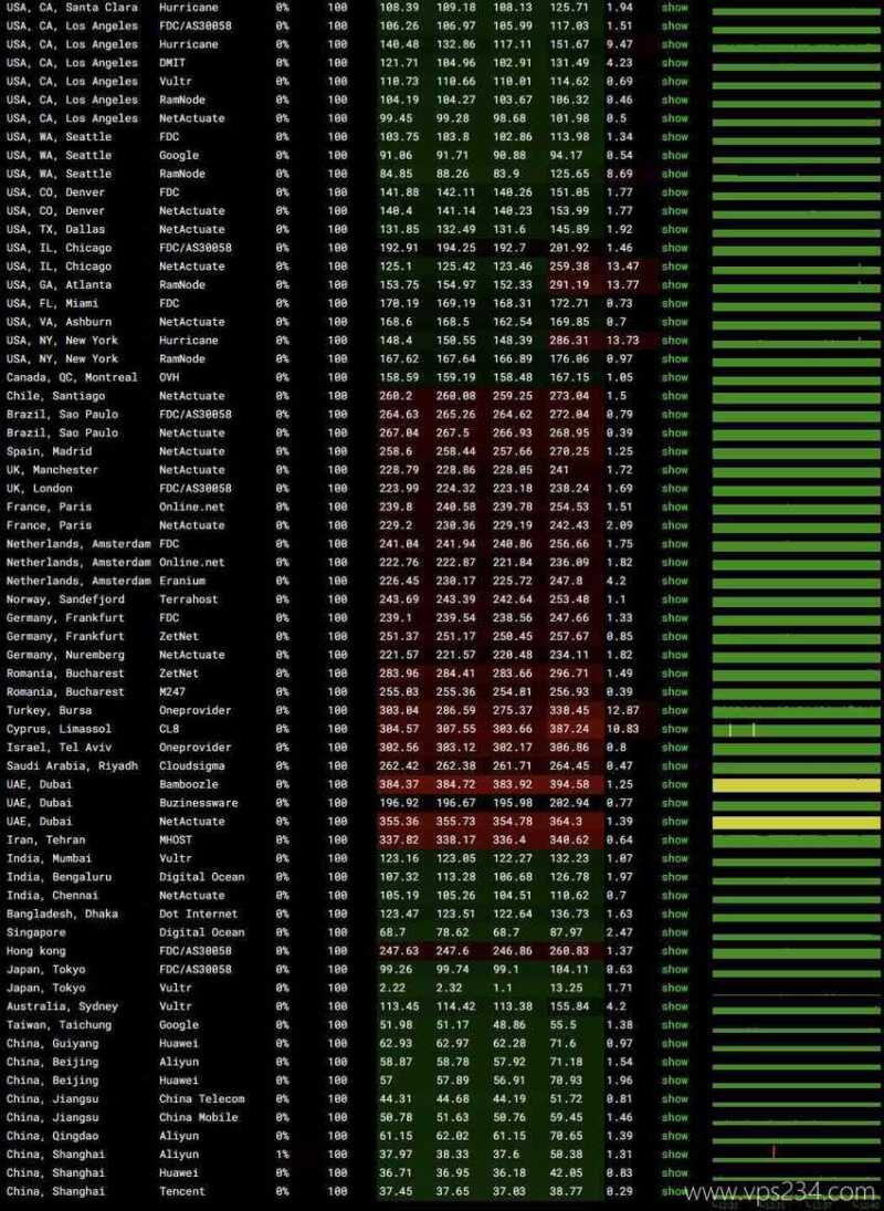 彩豆云日本VPS测评 - 全球网络稳定性测试