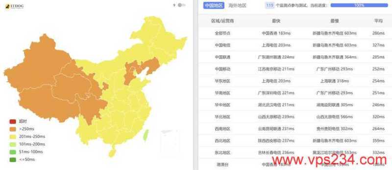 Database Mart美国GPU VPS测评 - 全国三网Ping平均延迟测试
