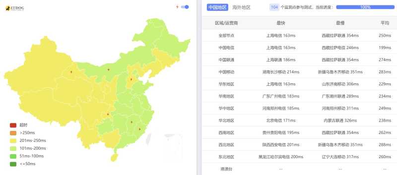 全国三网Ping平均延迟测试