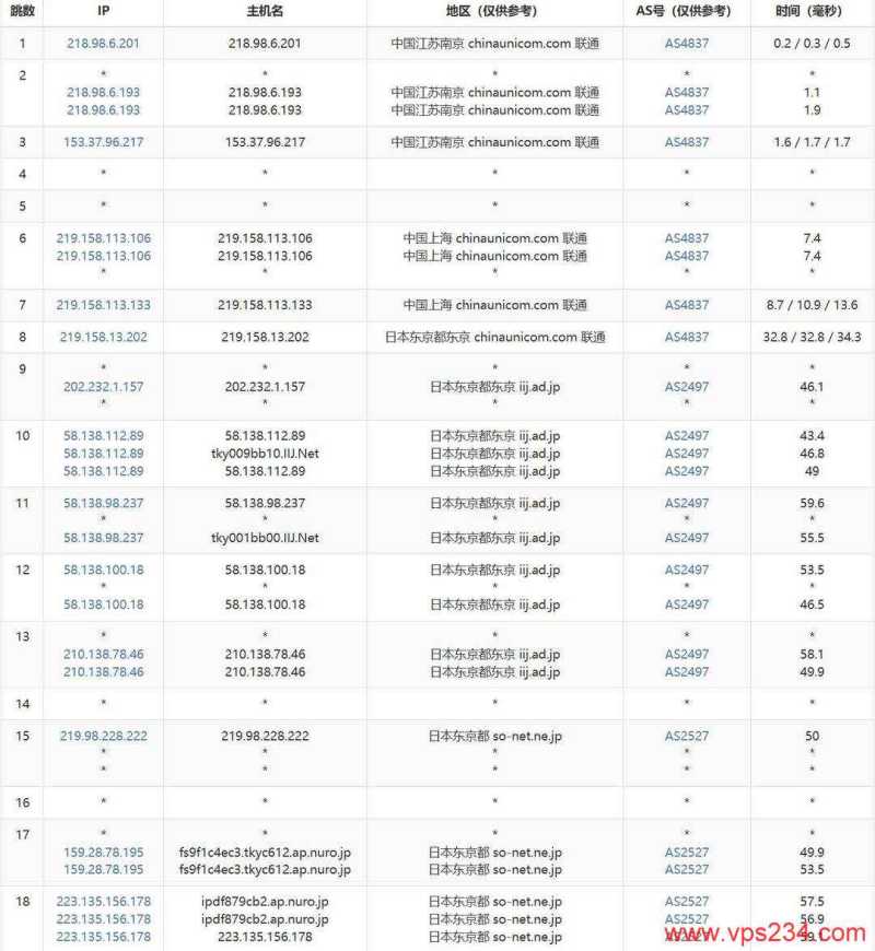 Tokyonline日本VPS测评-联通去程路由