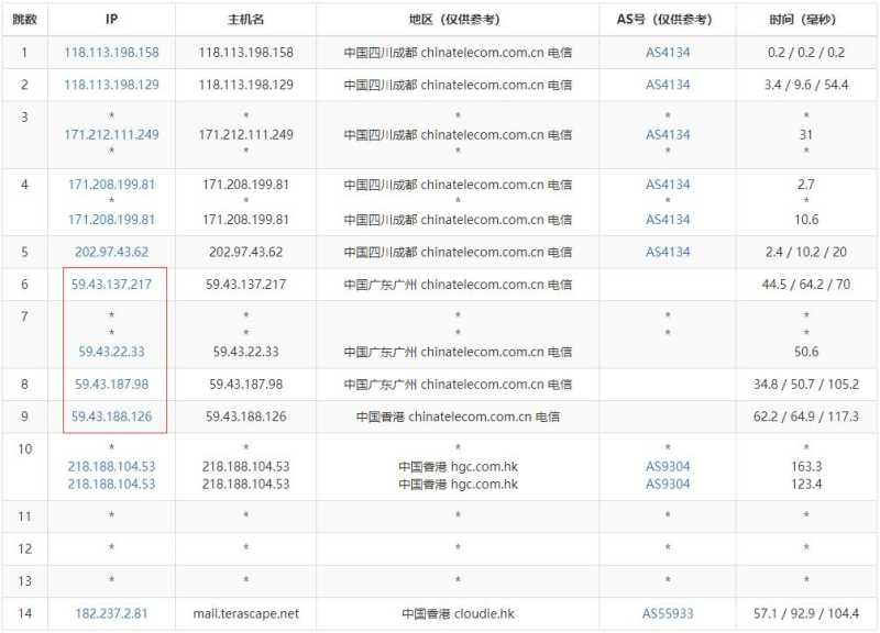 Faconhost香港VPS测评 - 电信去程路由