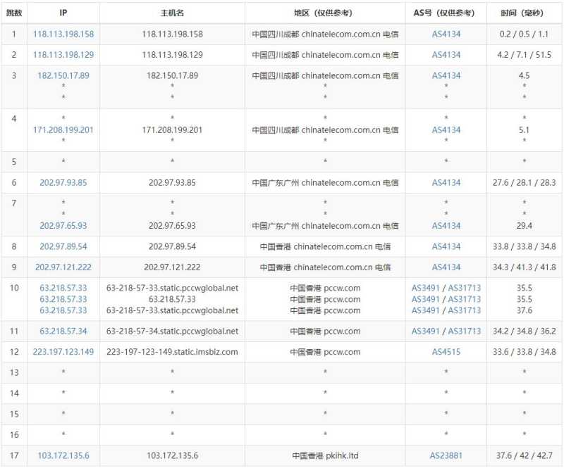 ToToTel香港VPS测评 - 电信去程路由