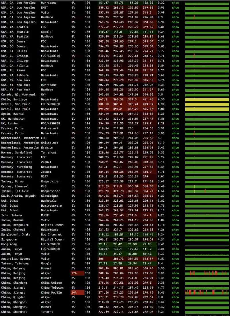 zlidc台湾VPS测评 - 全球网络稳定性测试