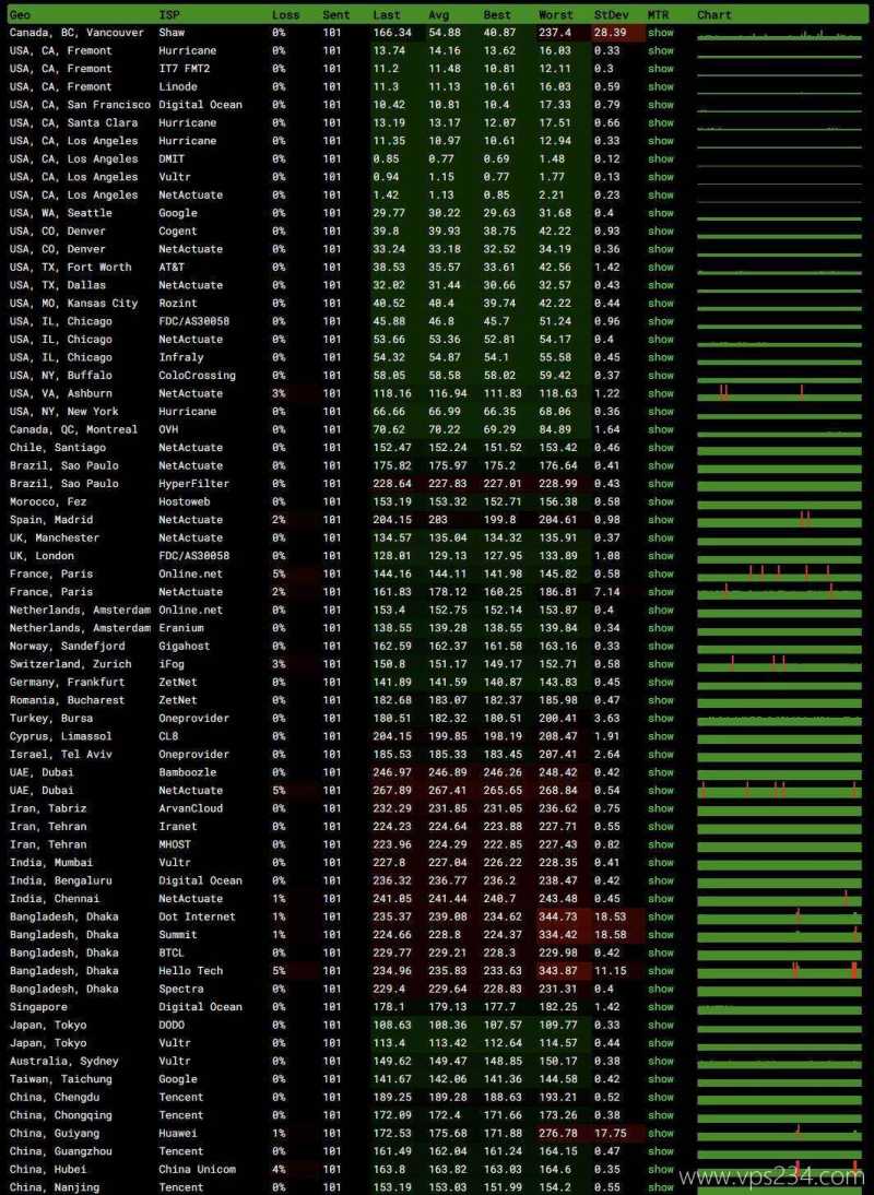永通云美国家宽VPS测评-稳定性