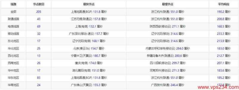 茶猫云美国VPS测评 - 全国三网Ping延迟测试