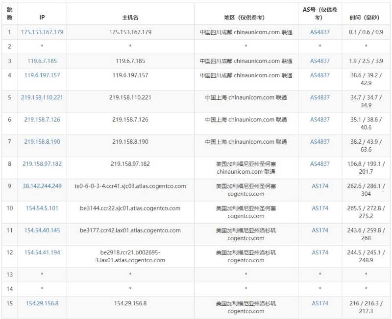 丽萨主机美国家宽VPS测评 - 联通去程路由