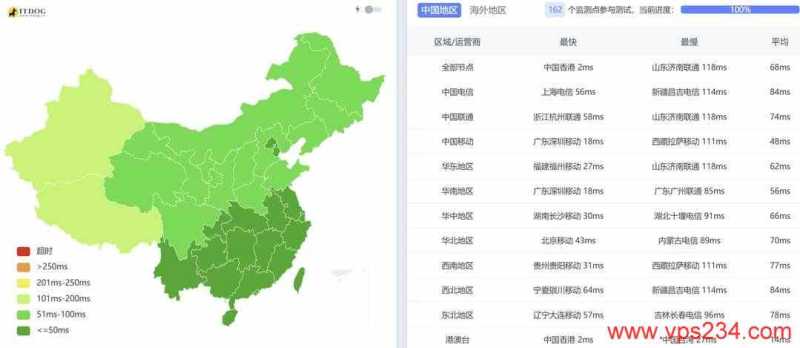 华纳云香港大带宽服务器网络测试-全国三网Ping平均延迟