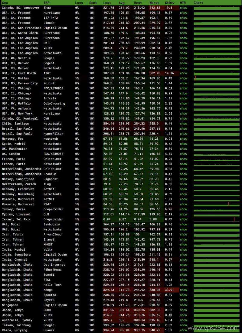VPSServer以色列VPS测评-稳定性