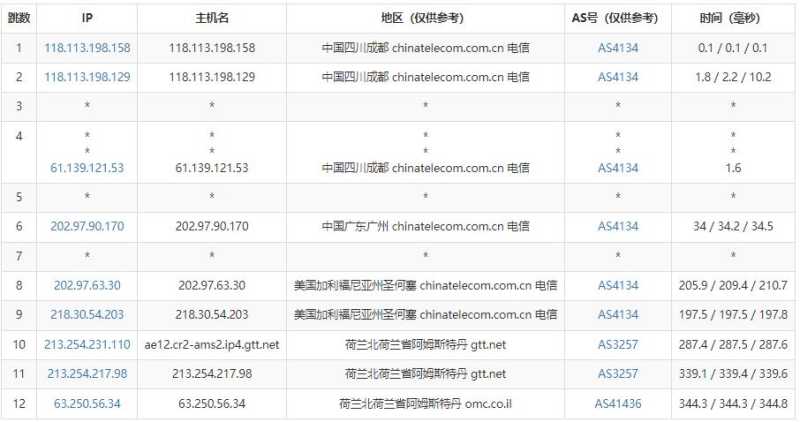Kamatera荷兰VPS测评 - 电信去程路由
