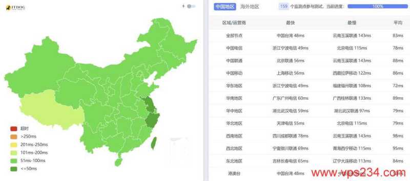 WePC日本VPS网络测试-全国三网Ping平均延迟