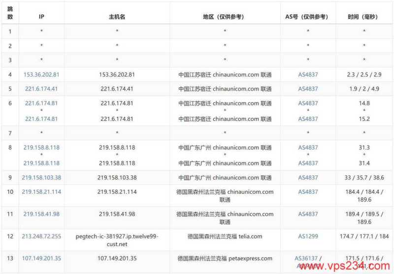 RAKsmart德国VPS测评-联通去程路由