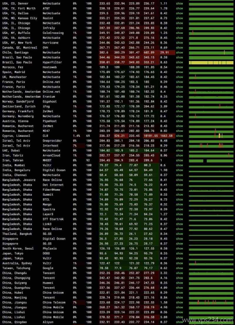 SurferCloud泰国VPS网络测评-稳定性