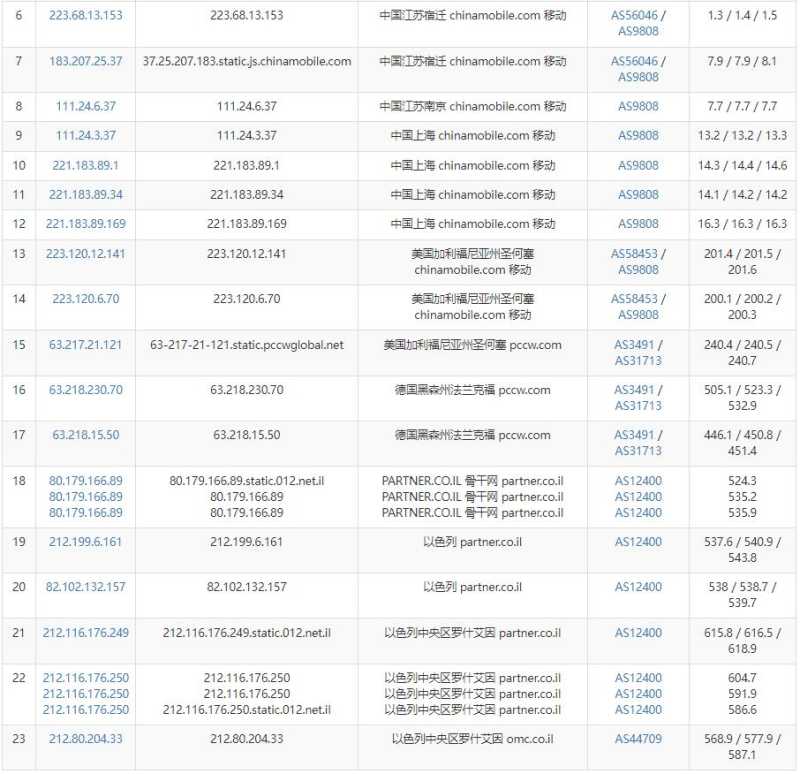 Kamatera以色列VPS测评 - 移动去程路由