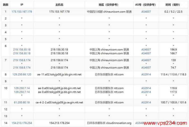 Lightlayer日本VPS测评-联通去程路由