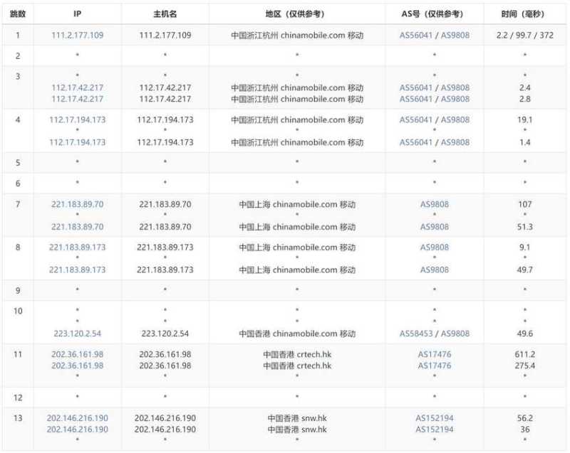 彩豆云香港VPS测评 - 移动去程路由