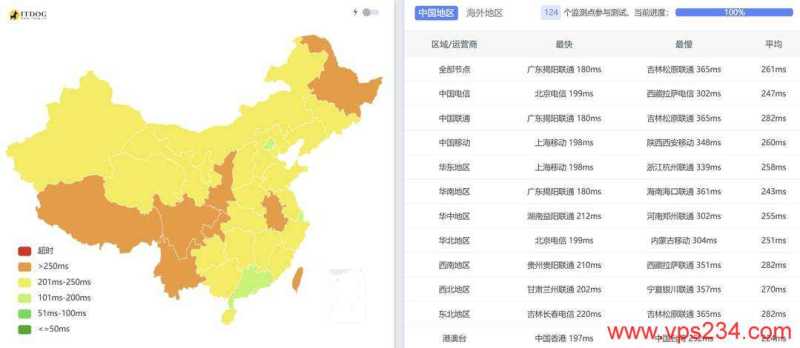 UCloud英国家宽VPS测评-全国三网Ping平均延迟测试