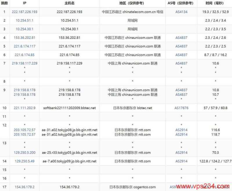 速维云日本VPS网络测试-联通去程路由