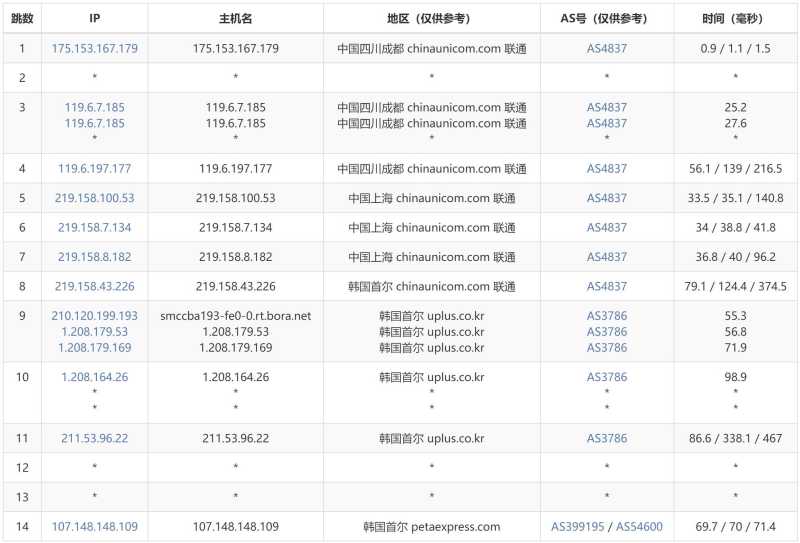 AIKVM韩国VPS测评 - 联通去程路由