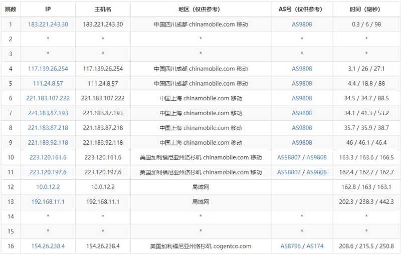 Faconhost美国VPS测评 - 移动去程路由