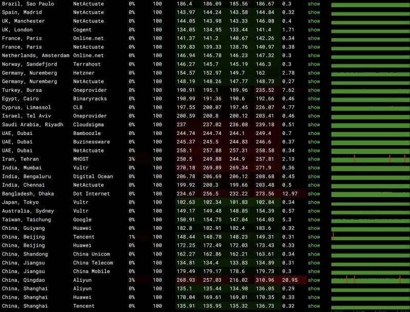全球网络稳定性测试