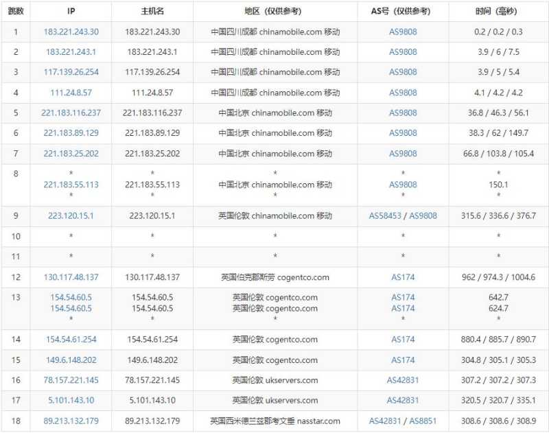 MrVPS英国VPS测评 -移动去程路由