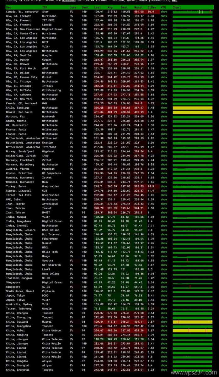 荫云越南家宽VPS网络测试-稳定性