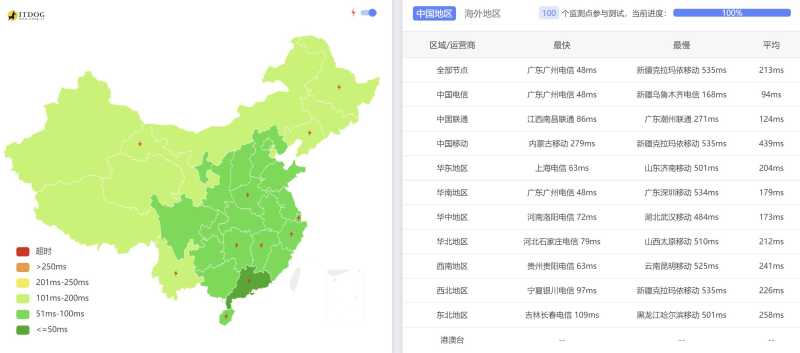VPS Malaysia马来西亚VPS测评 - 三网Ping平均延迟测试