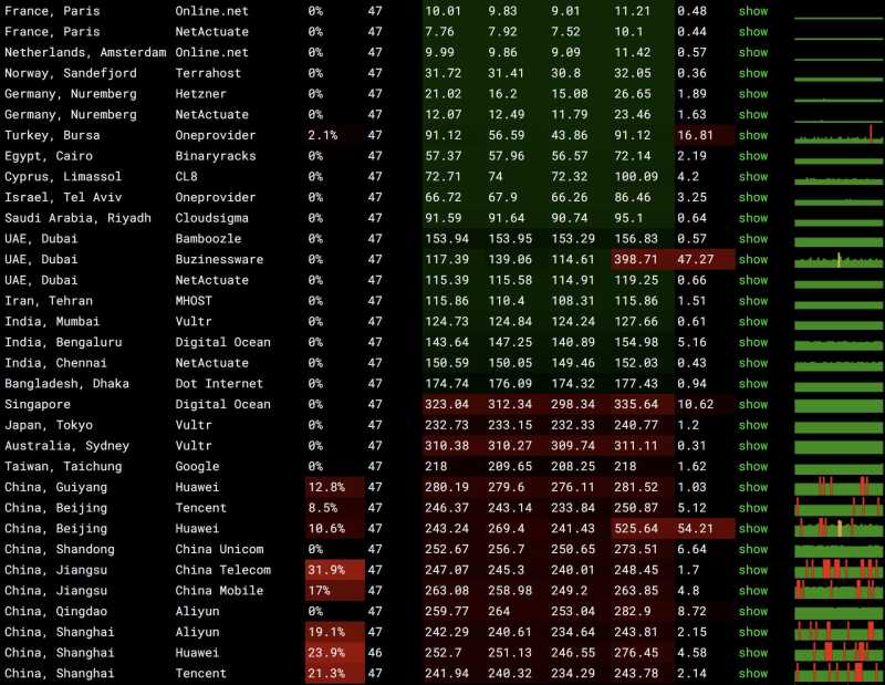 JustHost.asia英国VPS测评 - 全球网络稳定性情况