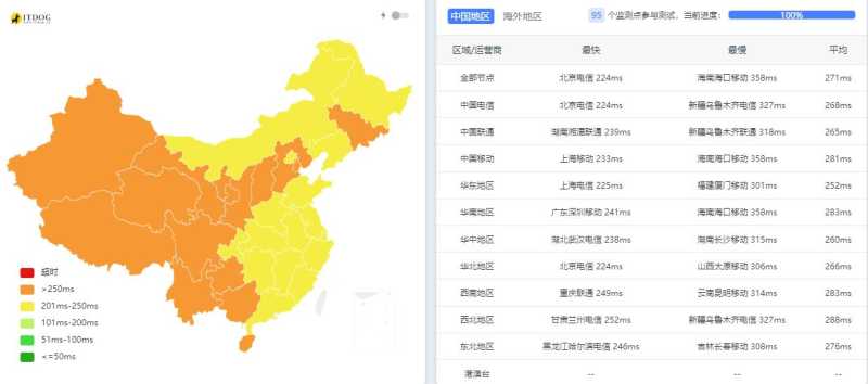 JustVPS英国VPS测评 - 全国三网Ping平均延迟测试