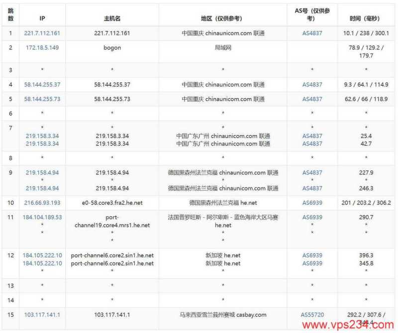 Casbay马来西亚VPS网络测试-联通去程路由