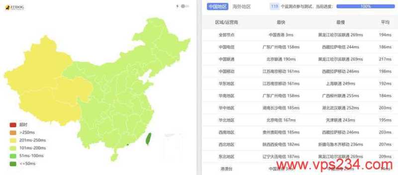 丽萨主机香港VPS测评 - 全国三网Ping平均延迟测试