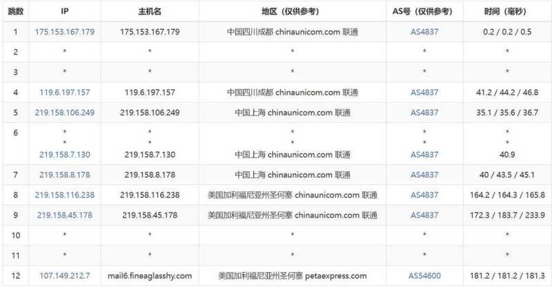 31IDC美国GPU服务器测评-联通去程路由