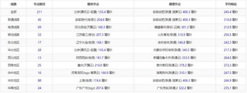 Flaunt7荷兰VPS测评 - 全国三网Ping延迟测试