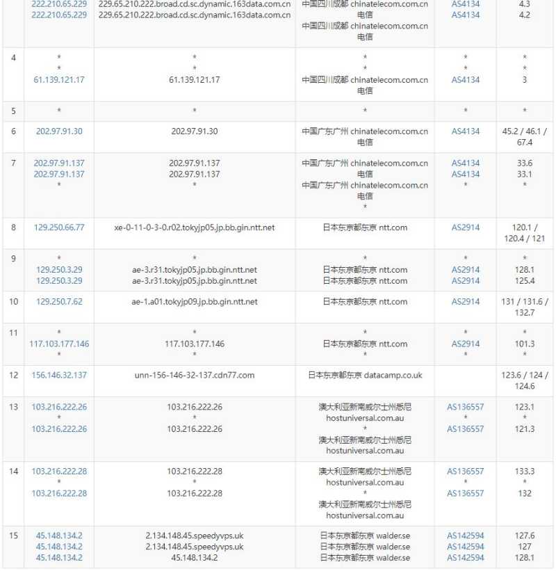 SpeedyPage日本VPS测评 - 电信去程路由