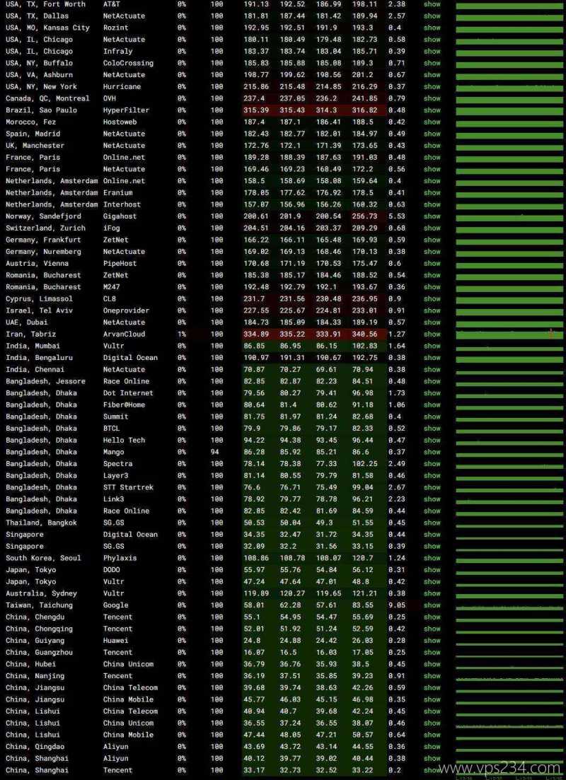 HHost香港VPS网络测试-稳定性
