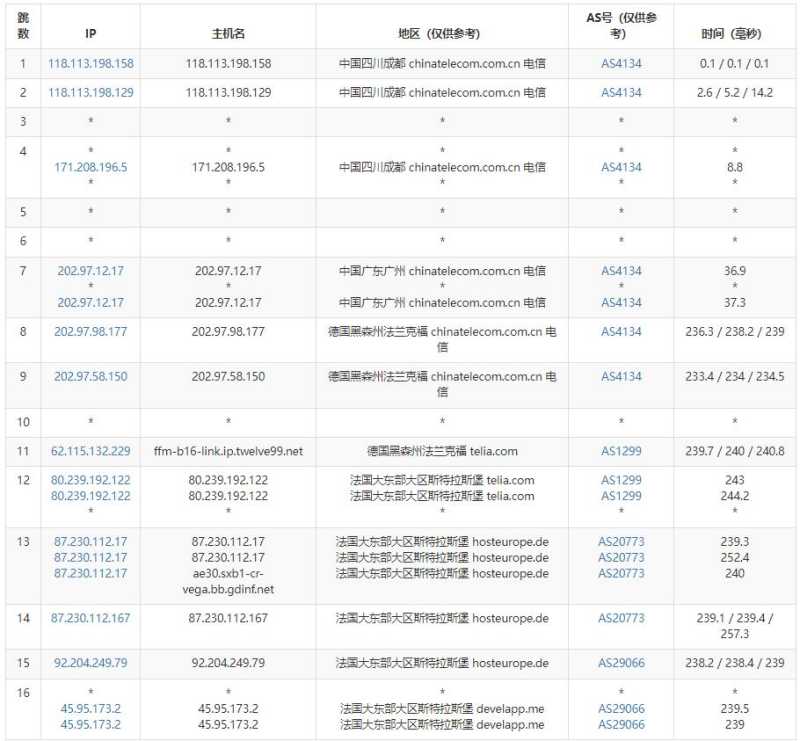 Racknerd法国VPS测评 - 电信去程路由