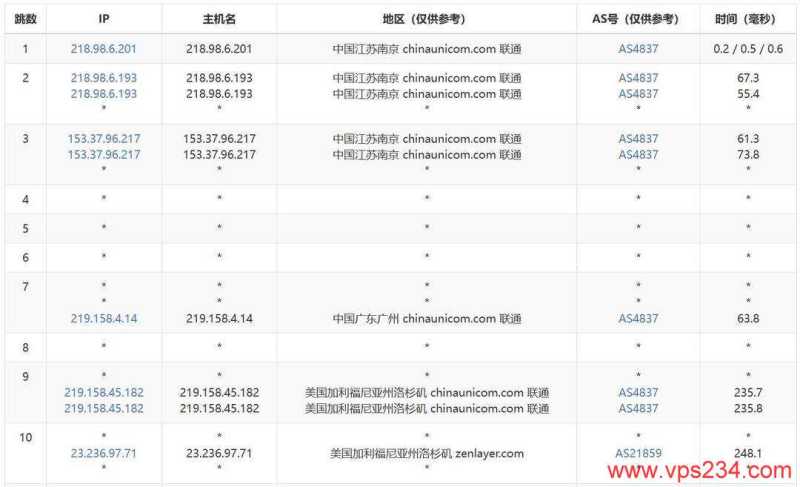 UCloud美国家宽VPS测评-联通去程路由