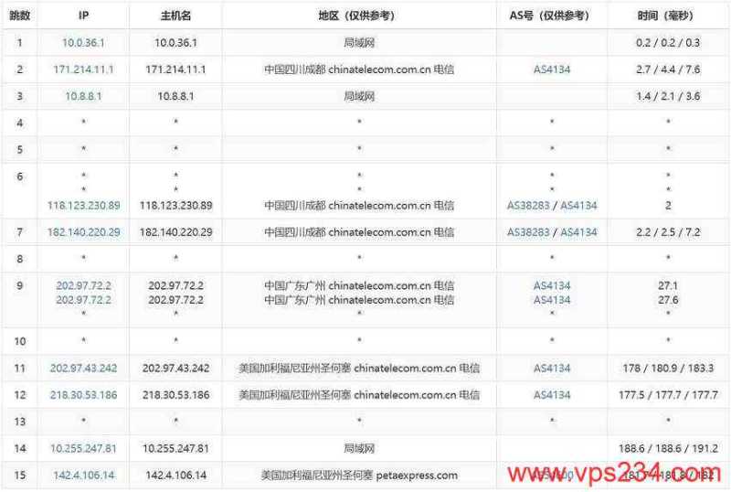 CSTserver美国独立服务器-电信去程路由