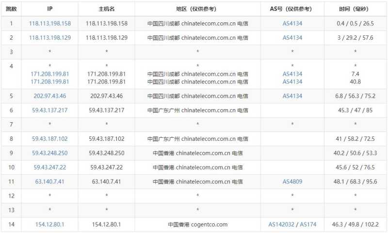 有云香港云服务器测评 - 电信去程路由
