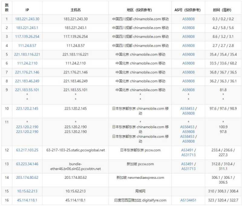 Cloudean印尼VPS测评 - 移动去程路由